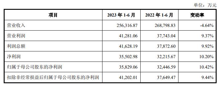 天博中集环科上市首日跌11% 超募103亿3年共分红208亿(图2)