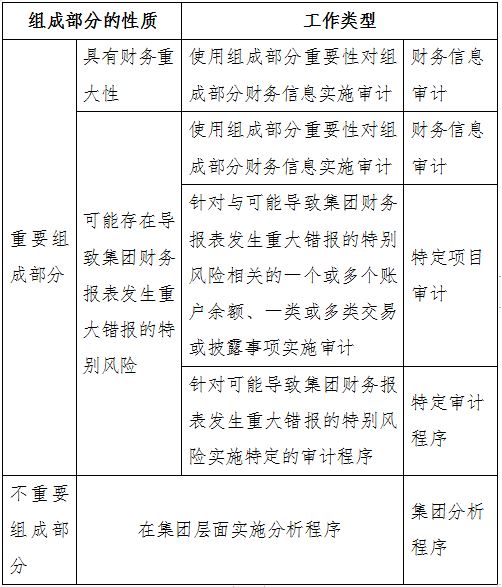 专家提示：集团财政报外审计的若干合心事项(图1)